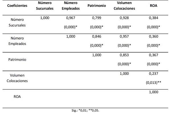 Coeficiente de correlación de variables, 2010-2014