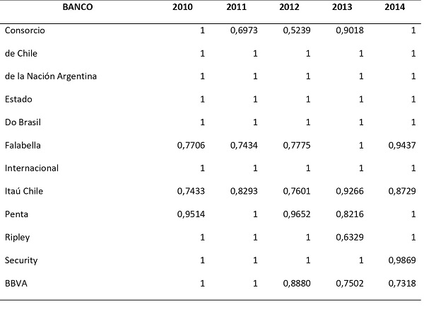 Resultados modelo VRS, 2010-2014