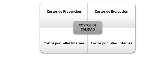 Clasificación de los costos de calidad