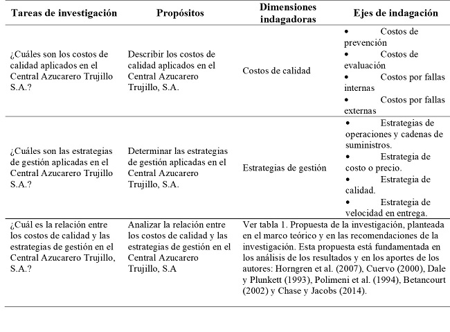 Matriz de dimensiones y ejes de indagación