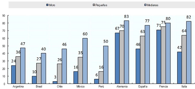 Productividad relativa en pa&iacute;ses seleccionados de Am&eacute;rica Latina y la OCDE