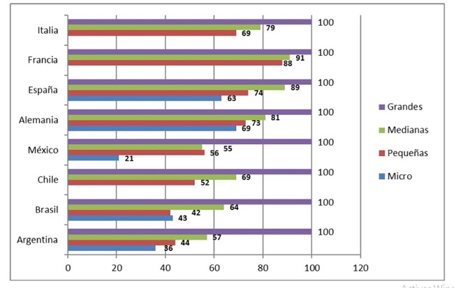 Brechas salariales respecto de las empresas grandes