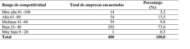 Competitividad Global de las Empresas