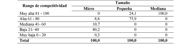 Competitividad Global de las empresas por tama&ntilde;o (en porcentajes)