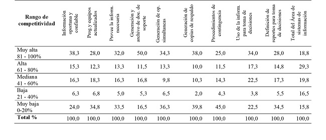 Competitividad de los factores de Sistemas de informaci&oacute;n (en porcentajes)