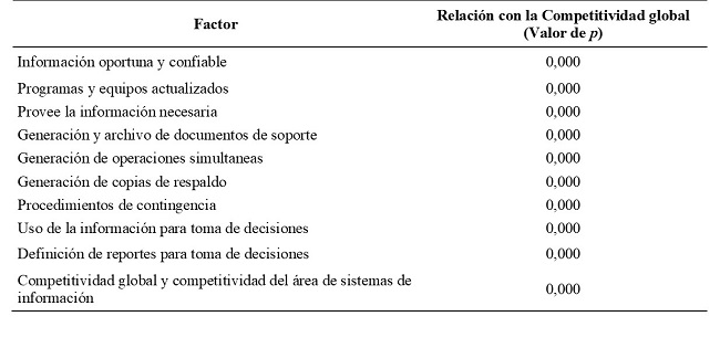 Relaci&oacute;n entre la competitividad global y los factores del &aacute;rea de sistemas de informaci&oacute;n