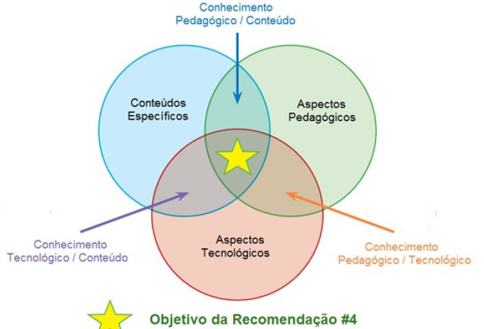Modelo de conteúdo e conhecimento pedagógico sobre tecnologia