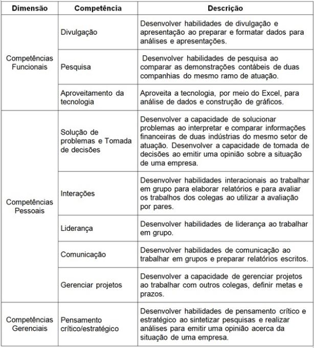 Competências do profissional contábil-financeiro segundo a AICPA