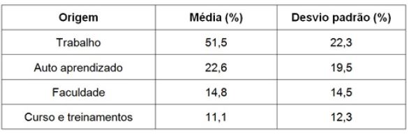 Origem do conhecimento de planilhas eletrônicas