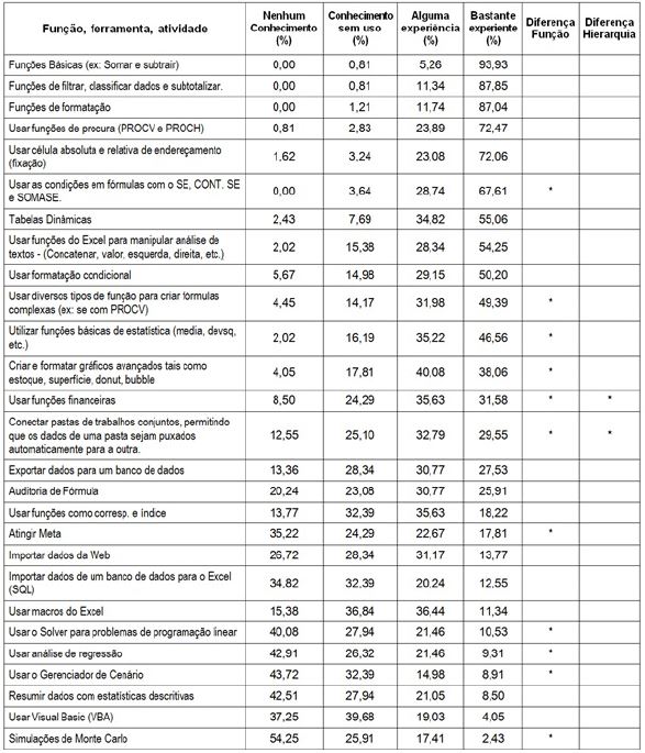 Nível de conhecimento de funções, ferramentas e atividade
