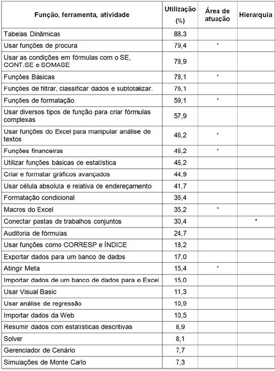 Ranking das funções, ferramentas e atividade mais utilizadas