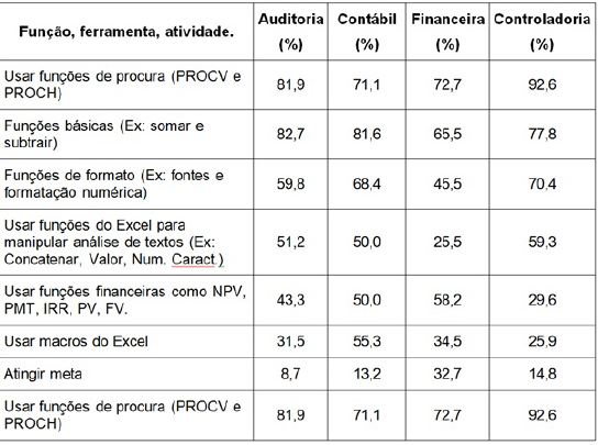 Diferenças significativas em função da área de atuação