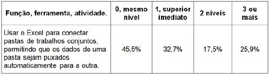 Diferenças significativas em função da posição hierárquica