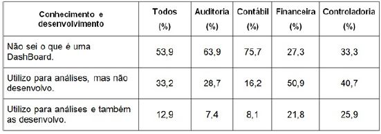 Conhecimento e desenvolvimento de 
								DashBoards