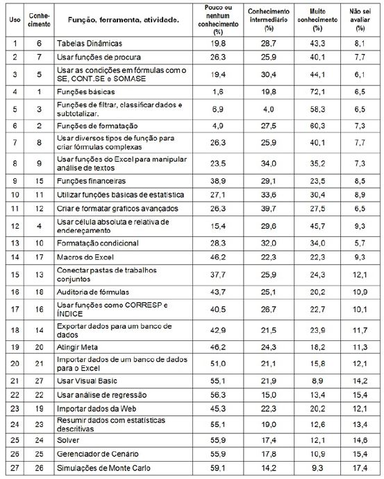 Nível de conhecimento dos novos contratados
