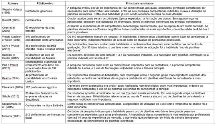 Estudos anteriores a respeito das competências tecnológicas do profissional contábil-financeiro