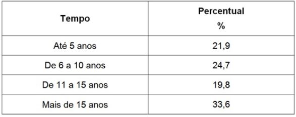 Tempo de conclusão do curso