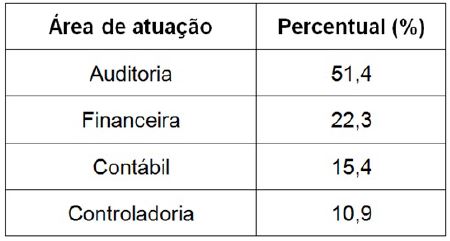 Área de atuação