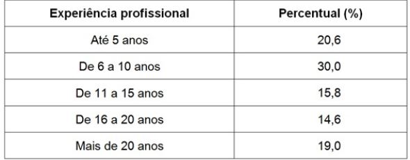 Experiência profissional (em anos)