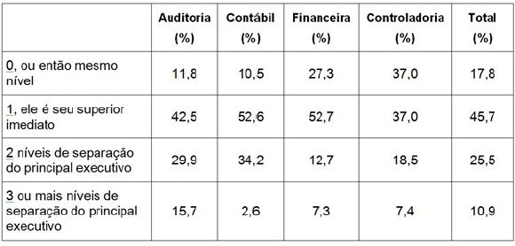 A partir da sua posição no organograma da área de atuação que indicou, ¿quantos níveis hierárquicos lhe separam do principal executivo desta área?
