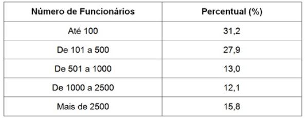 Número de funcionários