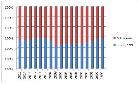 Empresas en Espa&ntilde;a seg&uacute;n n&uacute;mero de asalariados, 1999-2015