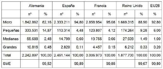 Tama&ntilde;o de las empresas, seg&uacute;n n&uacute;mero de trabajadores, 2016