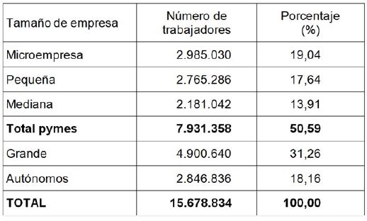 N&uacute;mero de representantes en el comit&eacute; de empresa