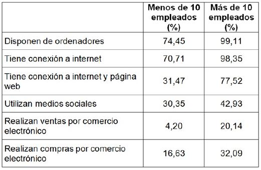 Indicadores sobre el uso de las TIC en las empresas, 2015-2016