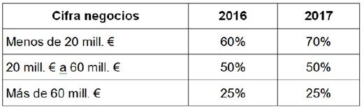 L&iacute;mite a la compensaci&oacute;n de las bases imponibles negativas