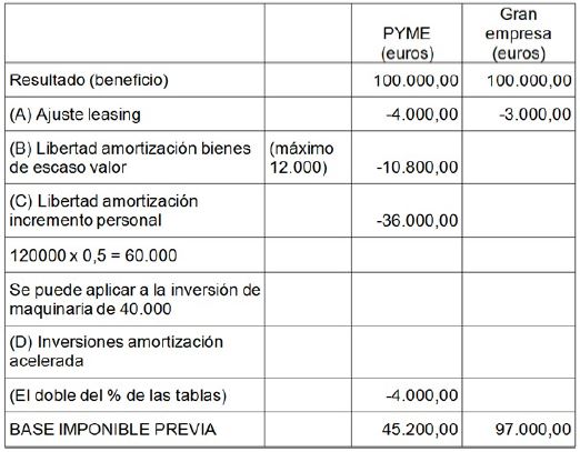 C&aacute;lculo de la base imponible previa