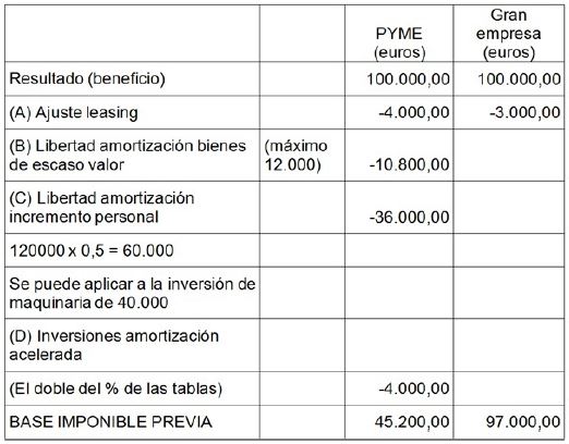 C&aacute;lculo del impuesto de sociedades