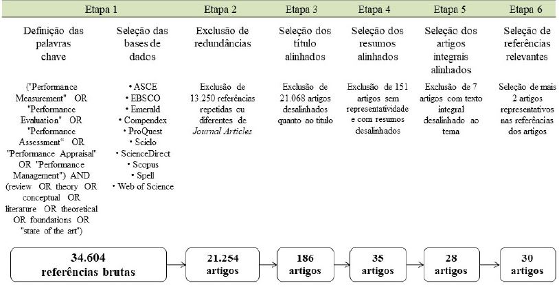 Resumo do processo de sele&ccedil;&atilde;o do Portf&oacute;lio Bibliogr&aacute;fico