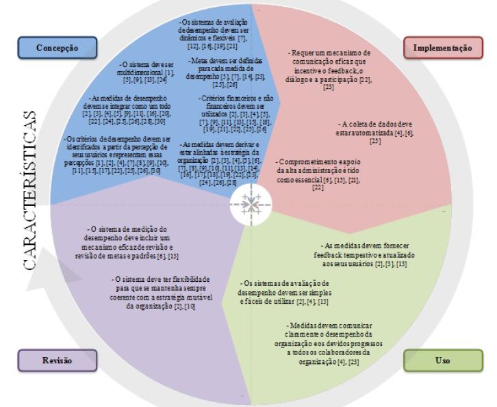 Caracter&iacute;sticas consensuais das fases do ciclo de vida dos sistemas de AD