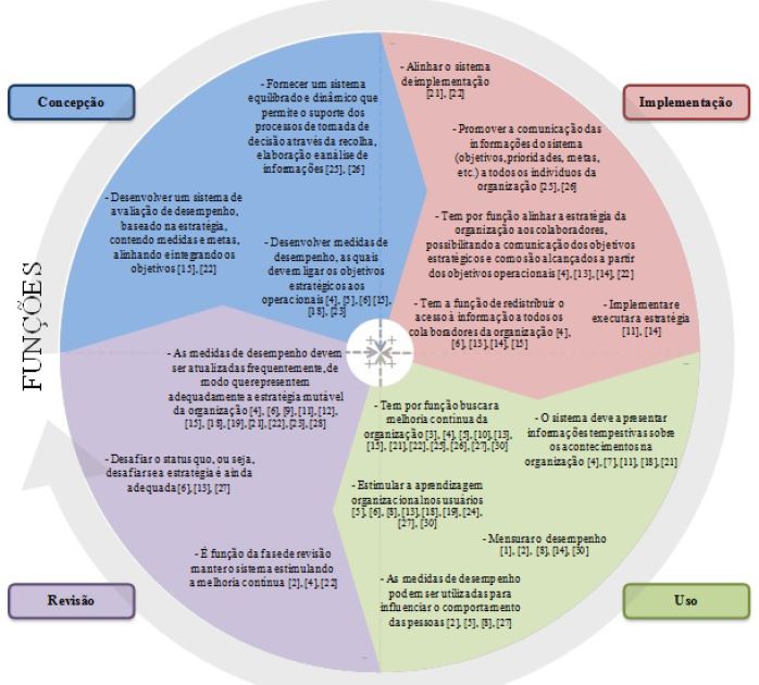 Fun&ccedil;&otilde;es consensuais das fases do ciclo de vida dos sistemas de AD
