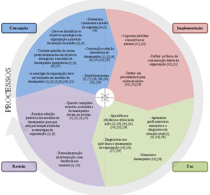 Processos consensuais das fases do ciclo de vida dos sistemas de AD