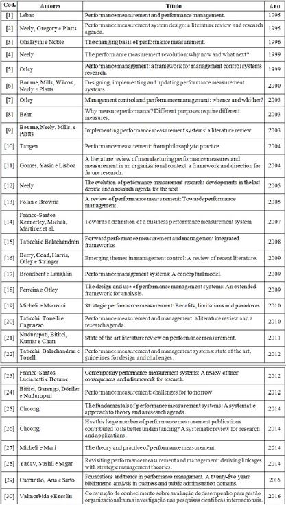 Portf&oacute;lio bibliogr&aacute;fico de artigos selecionado