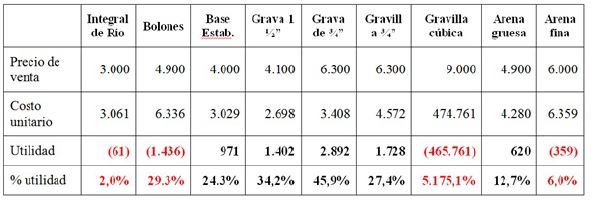 Utilidad por metro cúbico por tipo de producto (valores expresados en pesos chilenos $)