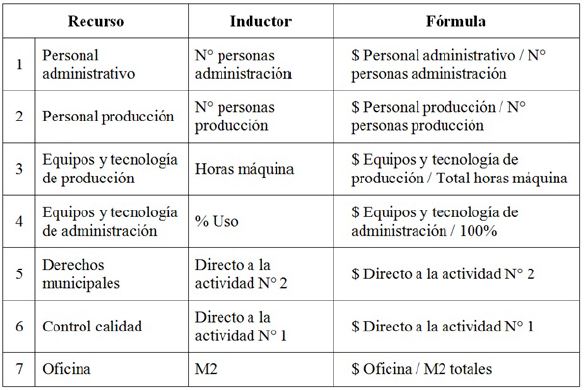 Relación recurso, inductor y fórmula de asignación