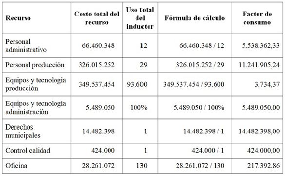 Cálculo factor de consumo de recursos (valores expresados en pesos chilenos $)