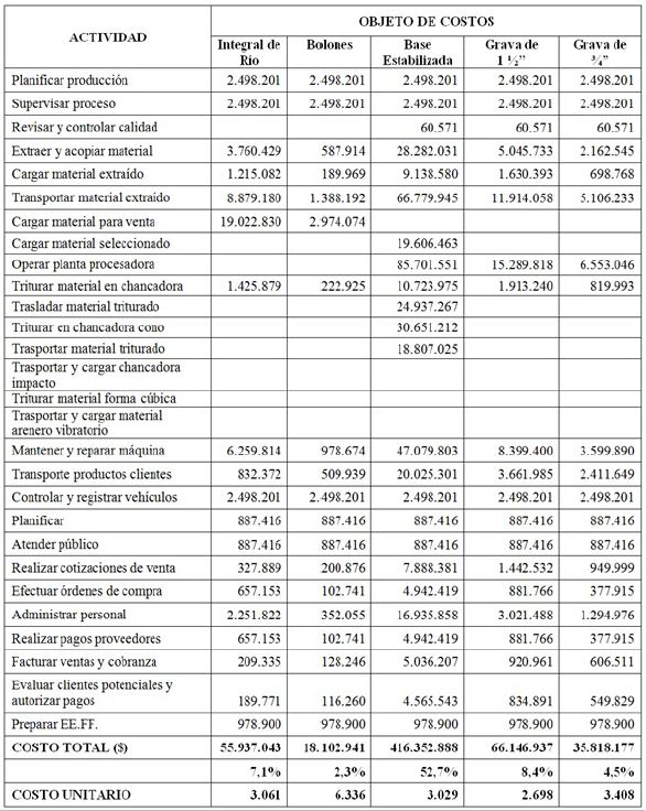 Asignación del costo de las actividades a los productos (valores expresados en pesos chilenos $)