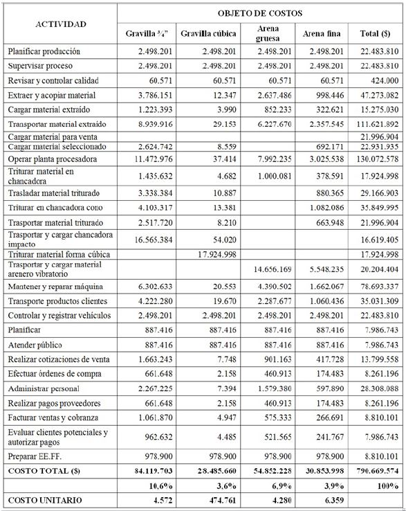 Asignación del costo de las actividades a los productos (valores expresados en pesos chilenos $)