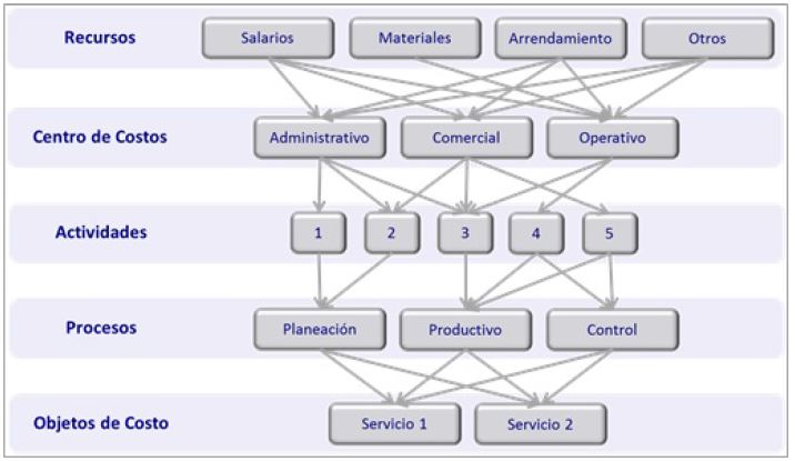 Estructura típica método Costos ABC en la logística