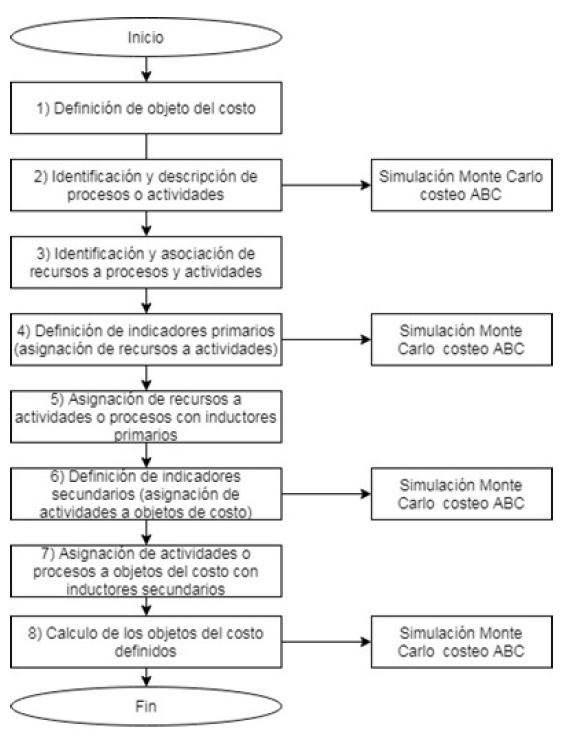 Metodología costeo ABC en la logística de la cadena de suministro