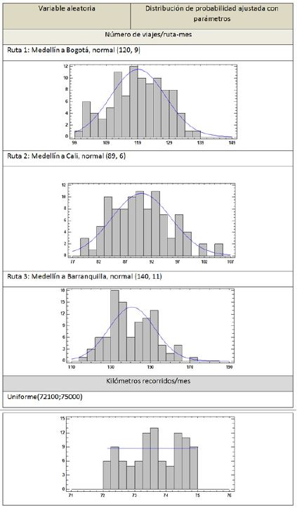 Ajuste de distribución de variables aleatorias logísticas