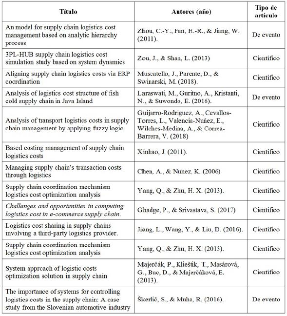 Literatura científica de costeo de la logística en la cadena de suministro, 2010-2020
