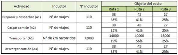 Distribución de las actividades en cada una de las tres rutas de transporte