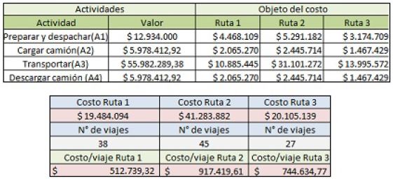 Distribución del costo de las actividades en las rutas de transporte
