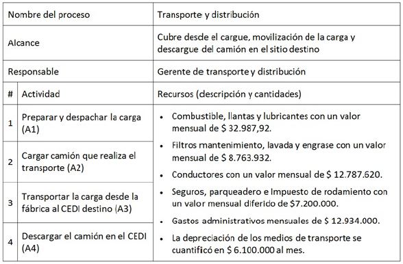 Caracterización de actividades de transporte y distribución