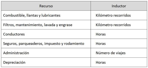 Recursos e inductores en el proceso de transporte